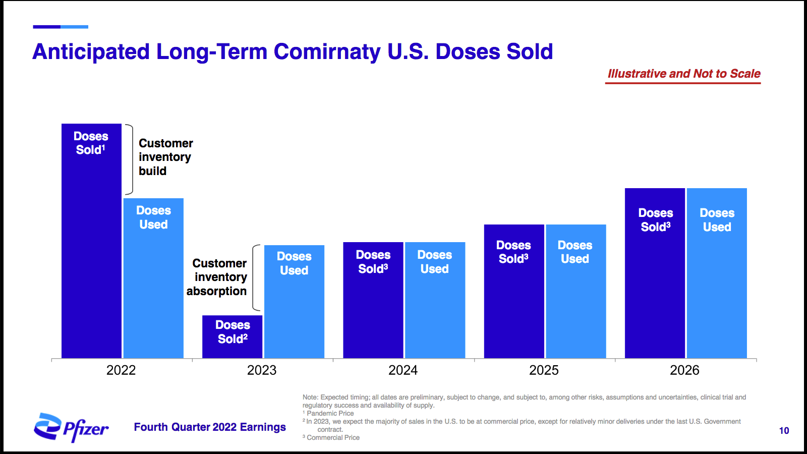 COVID Leads Pfizer To Record $100B Revenues, But A Bleaker 2023